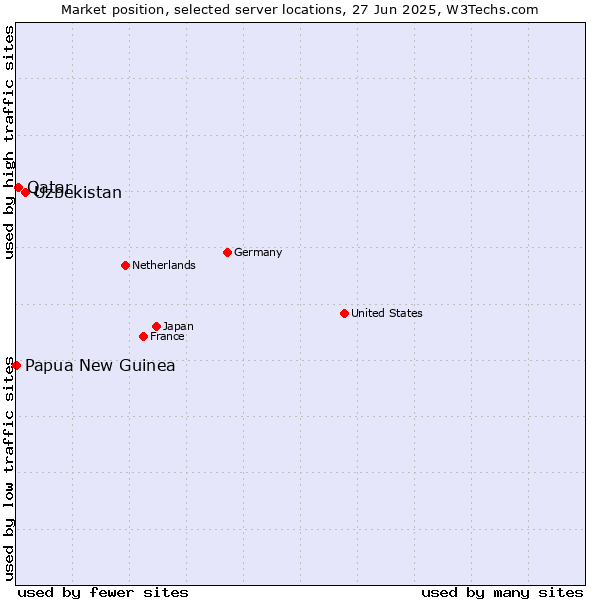 Market position of Uzbekistan vs. Qatar vs. Papua New Guinea
