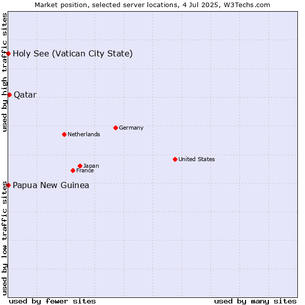 Market position of Qatar vs. Holy See (Vatican City State) vs. Papua New Guinea