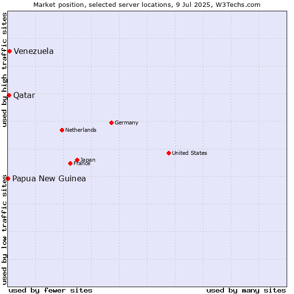 Market position of Venezuela vs. Qatar vs. Papua New Guinea