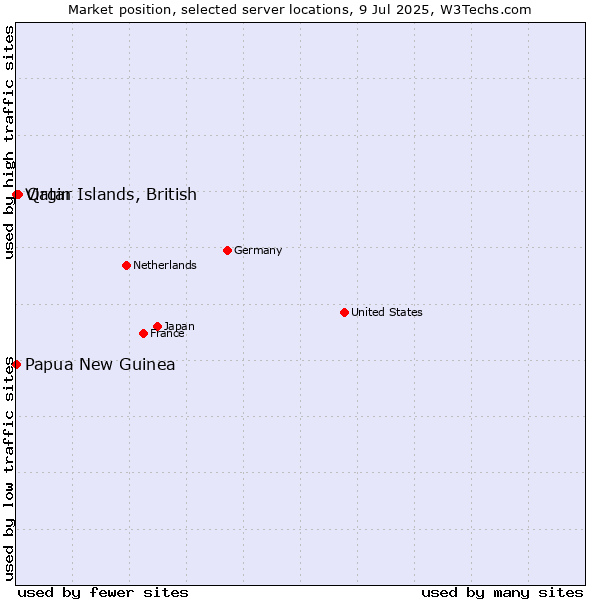 Market position of Qatar vs. Virgin Islands, British vs. Papua New Guinea