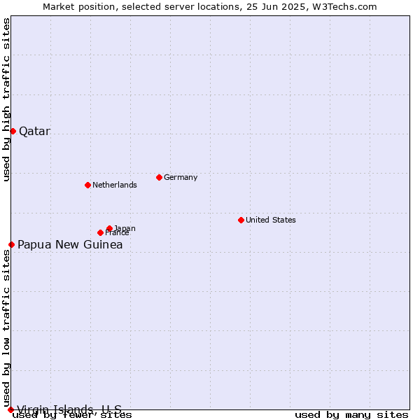 Market position of Qatar vs. Papua New Guinea vs. Virgin Islands, U.S.