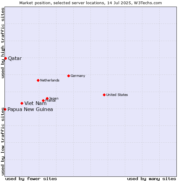 Market position of Viet Nam vs. Qatar vs. Papua New Guinea