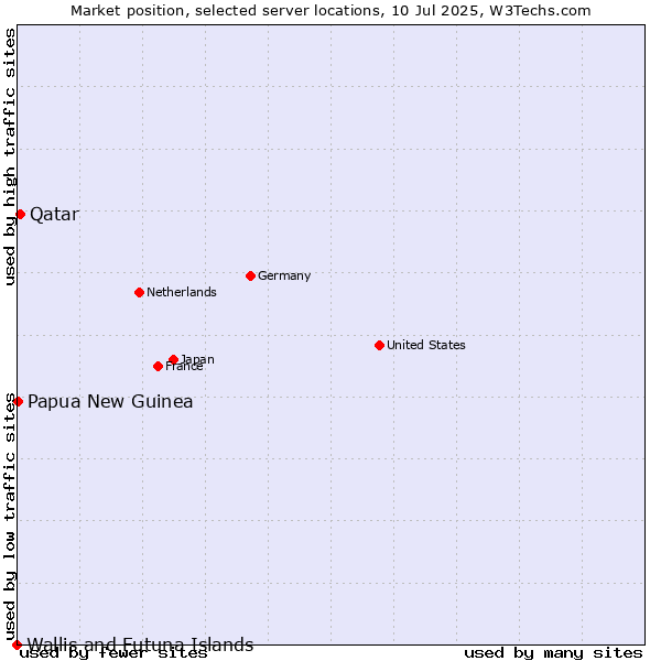 Market position of Qatar vs. Papua New Guinea vs. Wallis and Futuna Islands
