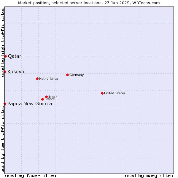 Market position of Qatar vs. Papua New Guinea vs. Kosovo