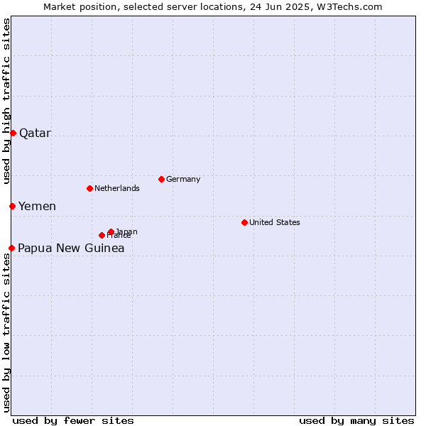 Market position of Qatar vs. Yemen vs. Papua New Guinea