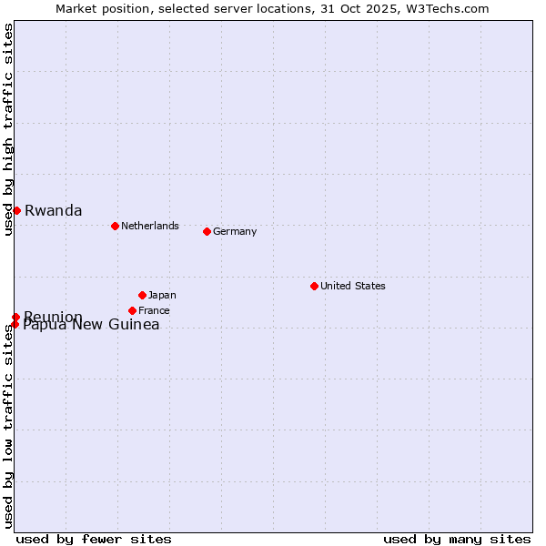 Market position of Rwanda vs. Reunion vs. Papua New Guinea