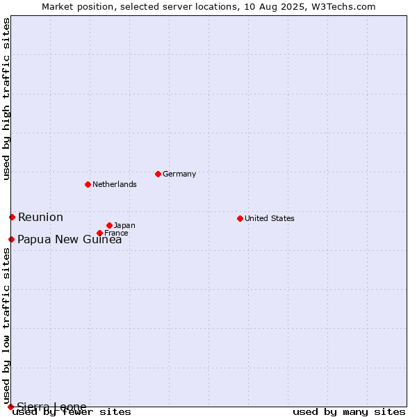 Market position of Reunion vs. Papua New Guinea vs. Sierra Leone