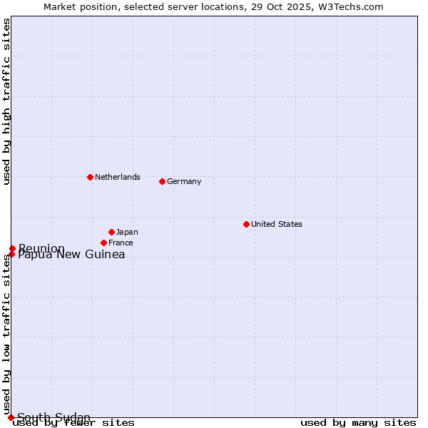 Market position of Reunion vs. Papua New Guinea vs. South Sudan