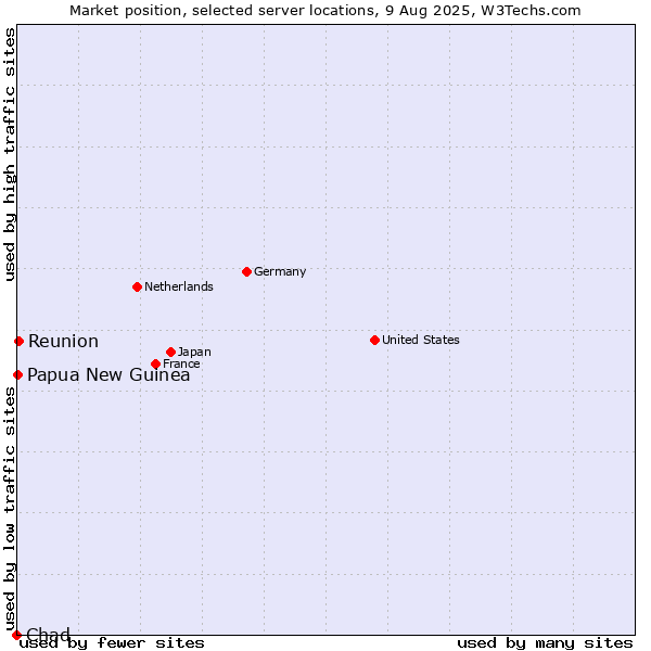 Market position of Reunion vs. Papua New Guinea vs. Chad