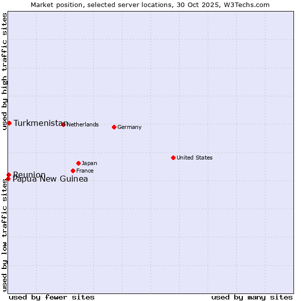 Market position of Turkmenistan vs. Reunion vs. Papua New Guinea