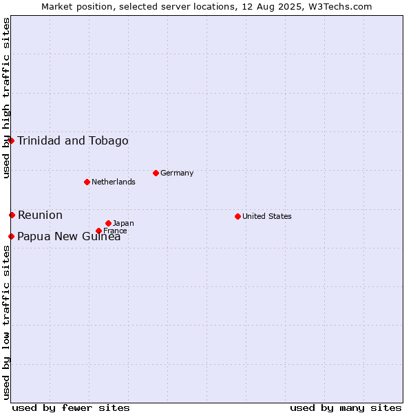 Market position of Reunion vs. Trinidad and Tobago vs. Papua New Guinea