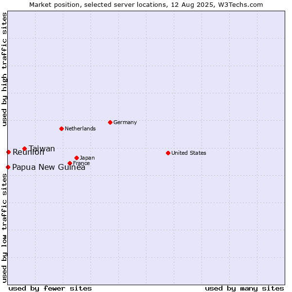 Market position of Taiwan vs. Reunion vs. Papua New Guinea