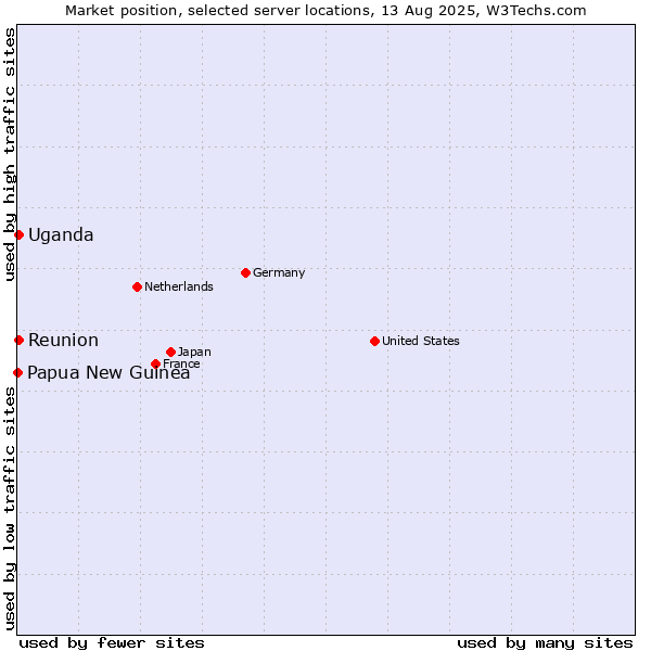 Market position of Reunion vs. Uganda vs. Papua New Guinea