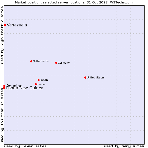 Market position of Venezuela vs. Reunion vs. Papua New Guinea