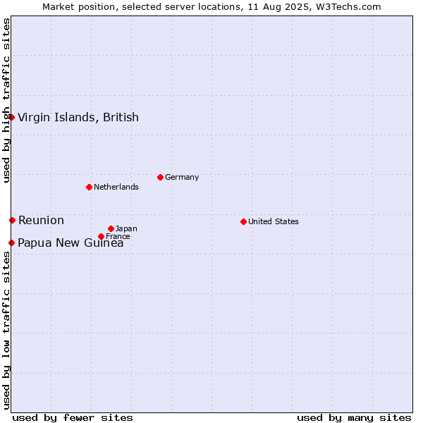 Market position of Reunion vs. Papua New Guinea vs. Virgin Islands, British