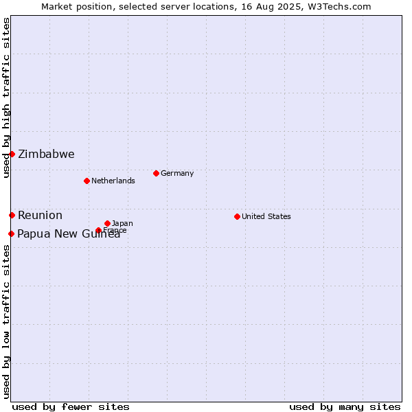 Market position of Reunion vs. Zimbabwe vs. Papua New Guinea