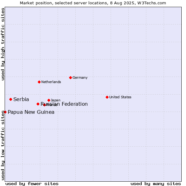 Market position of Russian Federation vs. Serbia vs. Papua New Guinea