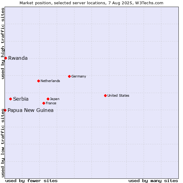Market position of Serbia vs. Rwanda vs. Papua New Guinea