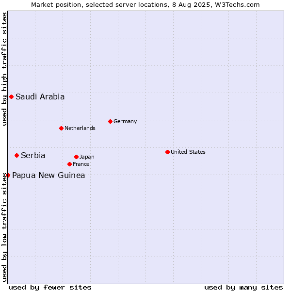 Market position of Serbia vs. Saudi Arabia vs. Papua New Guinea