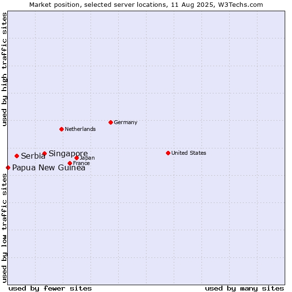 Market position of Singapore vs. Serbia vs. Papua New Guinea