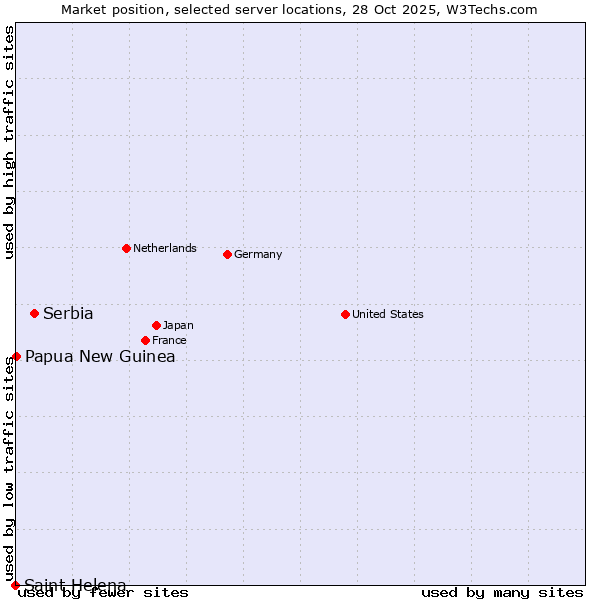 Market position of Serbia vs. Papua New Guinea vs. Saint Helena