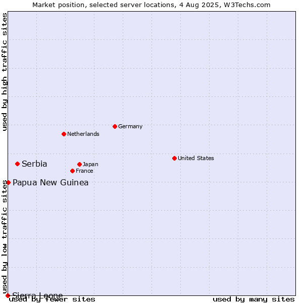 Market position of Serbia vs. Papua New Guinea vs. Sierra Leone