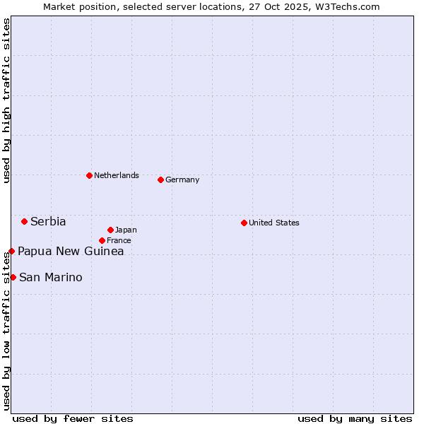 Market position of Serbia vs. San Marino vs. Papua New Guinea