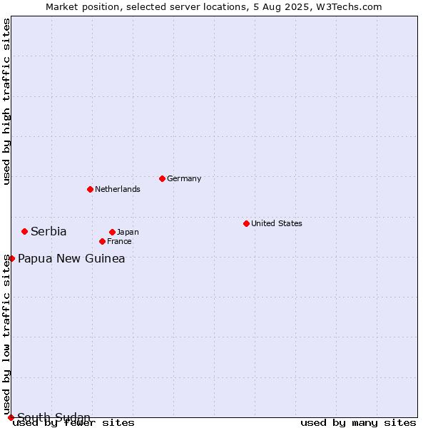 Market position of Serbia vs. Papua New Guinea vs. South Sudan