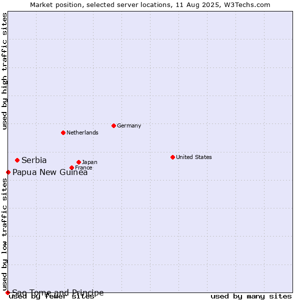 Market position of Serbia vs. Papua New Guinea vs. Sao Tome and Principe