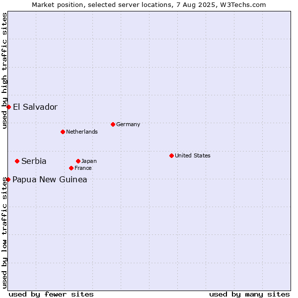 Market position of Serbia vs. El Salvador vs. Papua New Guinea