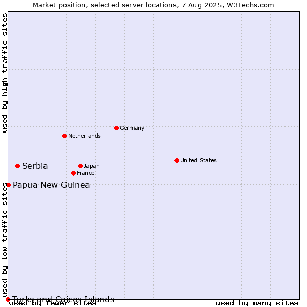 Market position of Serbia vs. Papua New Guinea vs. Turks and Caicos Islands
