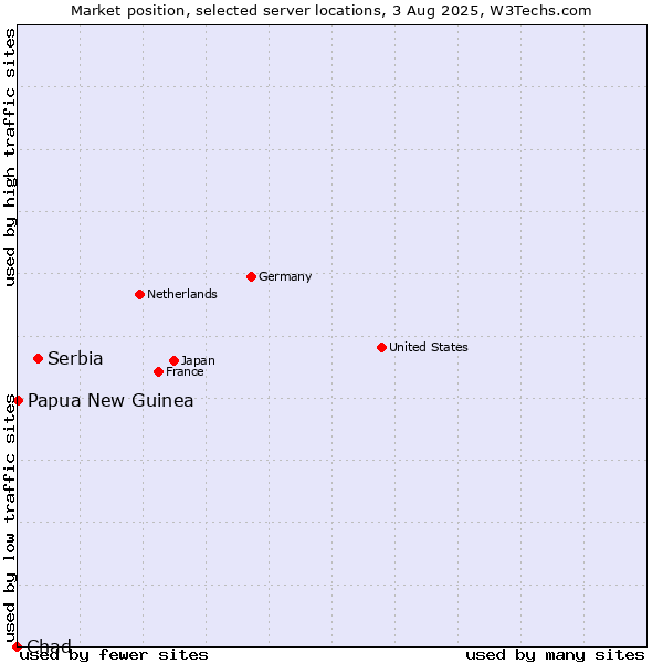 Market position of Serbia vs. Papua New Guinea vs. Chad