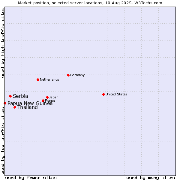 Market position of Thailand vs. Serbia vs. Papua New Guinea