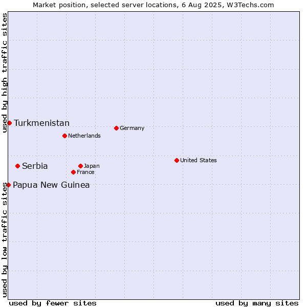 Market position of Serbia vs. Turkmenistan vs. Papua New Guinea