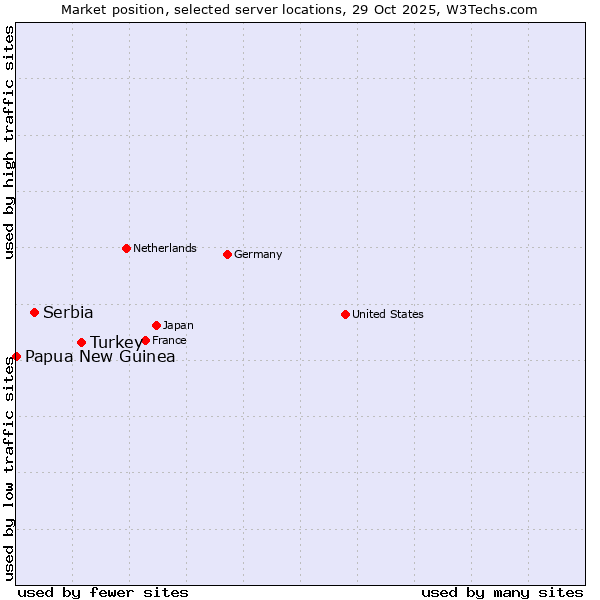 Market position of Turkey vs. Serbia vs. Papua New Guinea