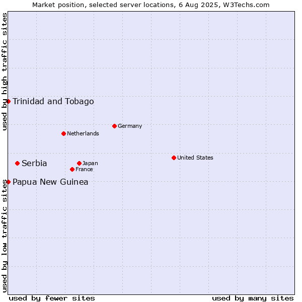 Market position of Serbia vs. Papua New Guinea vs. Trinidad and Tobago