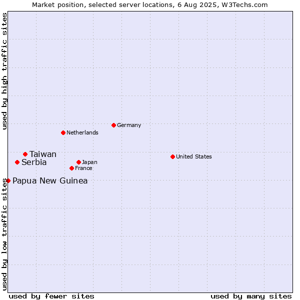 Market position of Taiwan vs. Serbia vs. Papua New Guinea