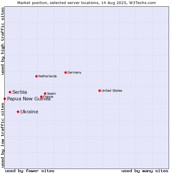 Market position of Ukraine vs. Serbia vs. Papua New Guinea