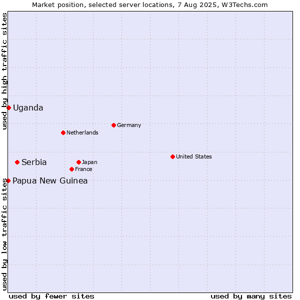 Market position of Serbia vs. Uganda vs. Papua New Guinea
