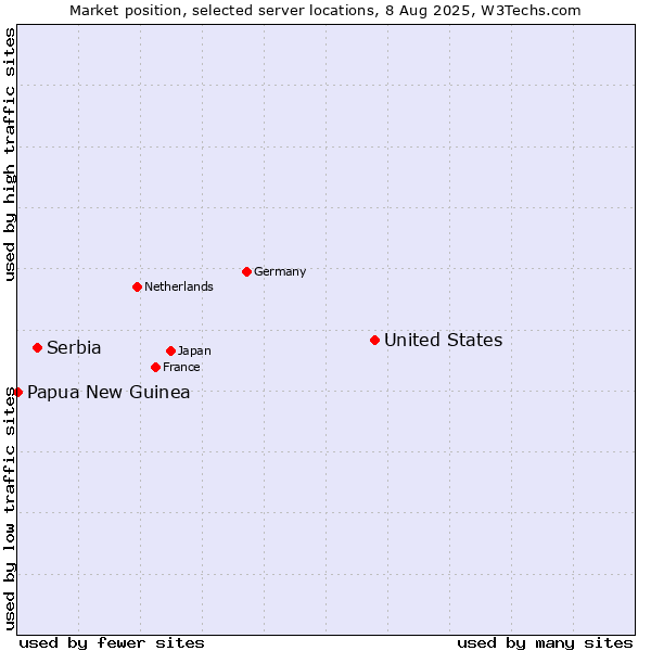 Market position of United States and territories vs. Serbia vs. Papua New Guinea