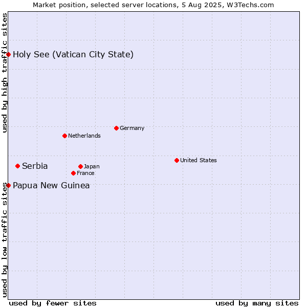 Market position of Serbia vs. Holy See (Vatican City State) vs. Papua New Guinea