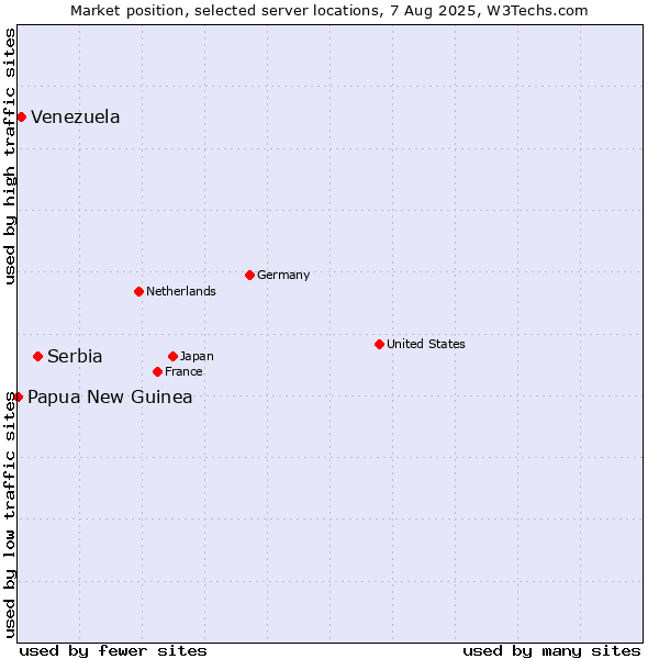 Market position of Serbia vs. Venezuela vs. Papua New Guinea