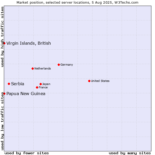 Market position of Serbia vs. Virgin Islands, British vs. Papua New Guinea