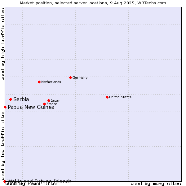 Market position of Serbia vs. Papua New Guinea vs. Wallis and Futuna Islands