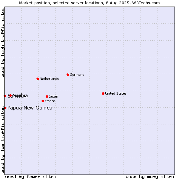 Market position of Serbia vs. Papua New Guinea vs. Samoa