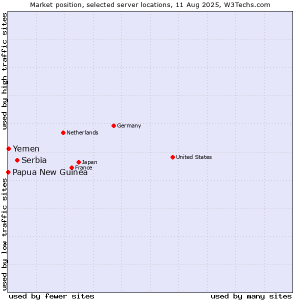 Market position of Serbia vs. Yemen vs. Papua New Guinea