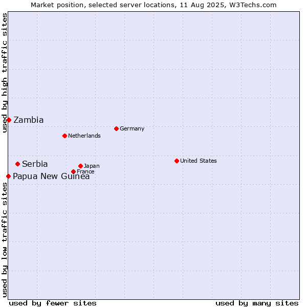 Market position of Serbia vs. Zambia vs. Papua New Guinea