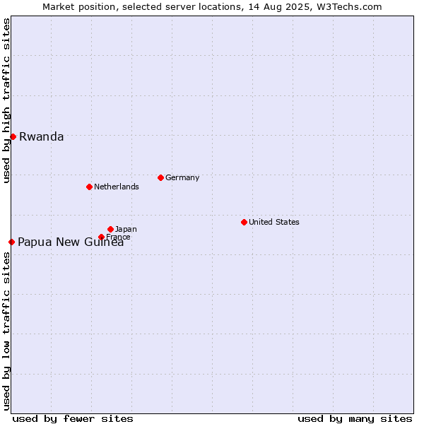 Market position of Rwanda vs. Papua New Guinea