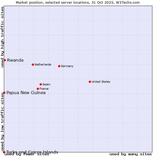 Market position of Rwanda vs. Papua New Guinea vs. Turks and Caicos Islands