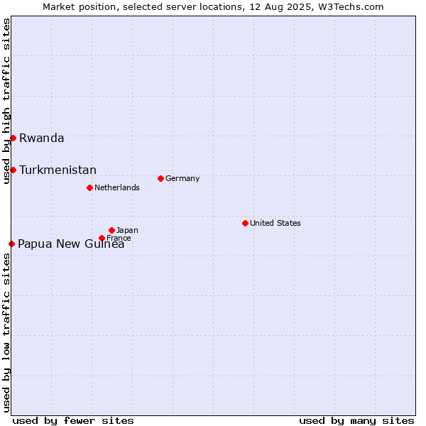 Market position of Turkmenistan vs. Rwanda vs. Papua New Guinea